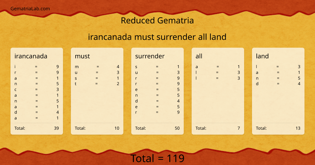 irancanada must surrender all land in reduced Gematria